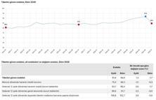 Tüketici güven endeksi 84,8 oldu