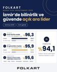 Folkart’ın İzmir’de bilinirliği yüzde 96,3’e ulaştı