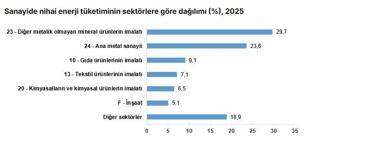Sanayi sektörü 1,7 milyon terajul enerji tüketti