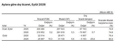 TÜİK: İhracat yüzde 15,3, ithalat yüzde 5,6 arttı