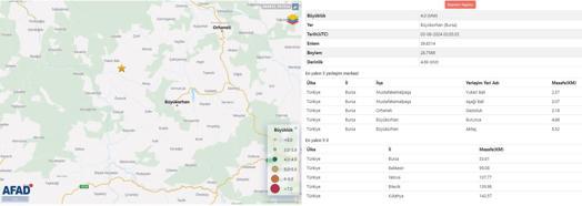 Bursa'da 4.0 büyüklüğünde deprem
