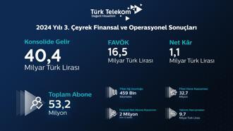 Türk Telekom, üçüncü çeyrek finansal sonuçlarını açıkladı