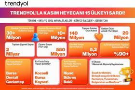 Trendyol, 15 ülkede kasım kampanyalarını tamamladı