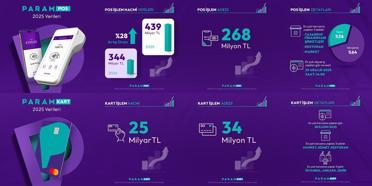 Param 2025 yıl sonu verilerini açıkladı