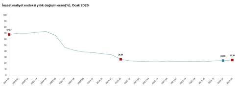 TÜİK: İnşaat maliyeti ocakta arttı