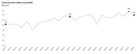 TÜİK: Tavuk eti üretimi azaldı, yumurta ve içme sütü üretimi arttı