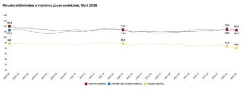 TÜİK: Güven endeksleri martta azaldı