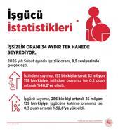 Bakan Işıkhan: İşsizlik oranı 34 aydır tek hanede seyrediyor