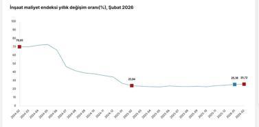 TÜİK: İnşaat maliyeti şubatta arttı