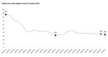 TÜİK: Sanayi, inşaat, ticaret ve hizmet sektörlerinde toplam ciro şubatta arttı