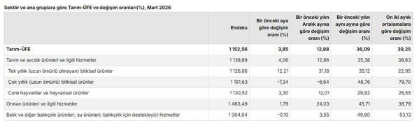 TÜİK: Tarım üretici fiyatları martta arttı