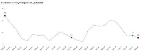 TÜİK: İnşaat üretimi yıllık yüzde 5,9 arttı