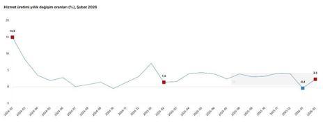 TÜİK: Hizmet üretimi şubatta arttı