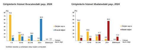 Hizmet ihracatının yüzde 62,3'ünü büyük ölçekli girişimler yaptı