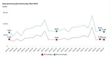 TÜİK: Martta sıfır konut satışı arttı, ikinci el konut satışı azaldı