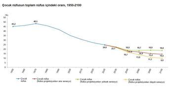 TÜİK: Türkiye nüfusunun yüzde 24,8'ini çocuk nüfus oluşturdu