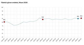 TÜİK: Tüketici güven endeksi yüzde 0,5 arttı