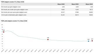 Nisan ayı enflasyon verileri açıklandı