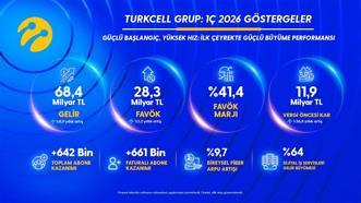 Turkcell, 2026’nın ilk çeyreğinde 4,6 milyar TL kar elde etti