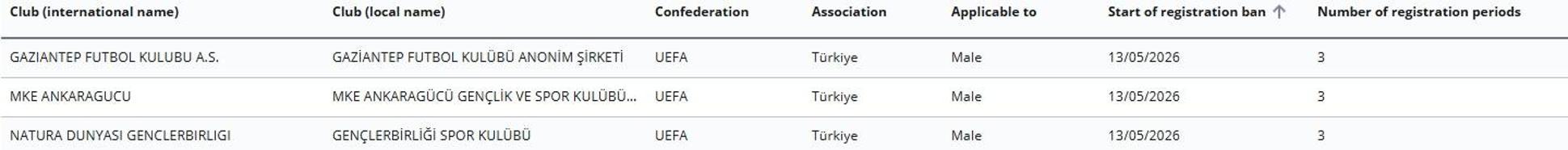 FIFA’dan Gençlerbirliği, Gaziantep FK ve MKE Ankaragücü’ne transfer yasağı