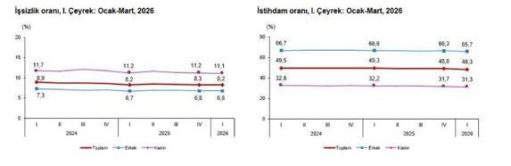 TÜİK: İşsizlik oranı birinci çeyrekte yüzde 0,1 azaldı
