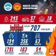 Büyükşehir İtfaiyesi’nden 1 ayda 707 olaya müdahale