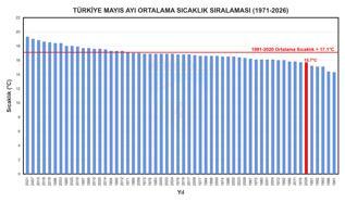 Son 56 yılın en soğuk 7'nci mayıs ayı