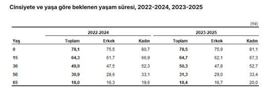 TÜİK: Doğuşta beklenen yaşam süresi 78,5 yıl oldu