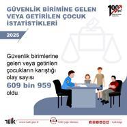 Çocukların karıştığı olay sayısı yüzde 0,4 azaldı