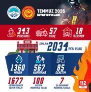 Kayseri itfaiyesi temmuzda 2 bin 34 olaya müdahale etti