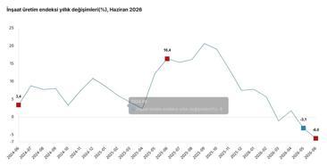 TÜİK: İnşaat üretimi haziranda azaldı