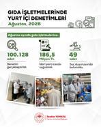 Ağustos'ta 100 bin 128 gıda denetiminde 186,5 milyon lira ceza
