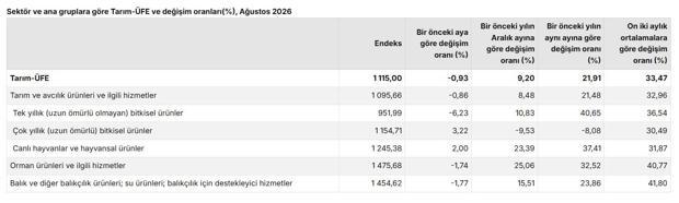 TÜİK: Tarım ürünleri üretici fiyatları aylık yüzde 0,93 azaldı