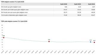 Eylül ayı enflasyon verileri açıklandı