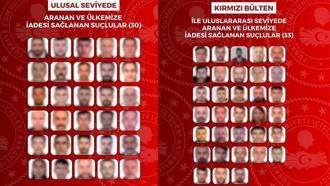 Ulusal ve uluslararası düzeyde aranan 63 suçlu yakalanarak Türkiye'ye iade edildi