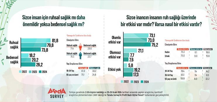 Araştırma: Türkiye'de ruh sağlığı beden sağlığından daha önemli görülüyor