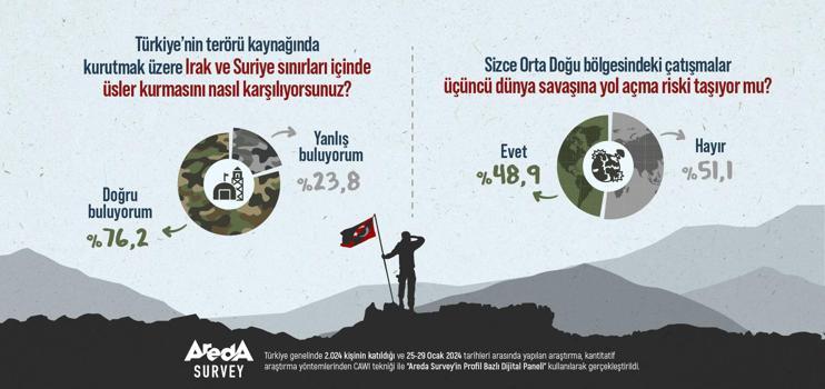 Araştırma: Türkiye’nin sınır ötesi üslerini yüzde 76,2 destekliyor