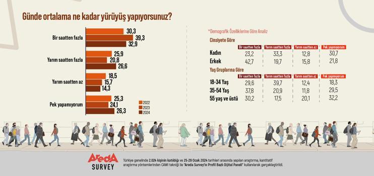 Araştırma: Türkiye’de yürüyüş yapma süresi düşüyor