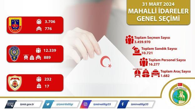 İzmir'de 10 bin 721 sandıkta, toplam 3 milyon 459 bin 970 seçmen oy kullanacak