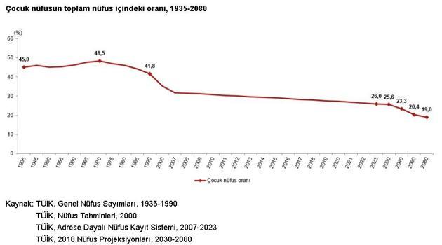 Türkiye nüfusunun yüzde 26'sı çocuk; en popüler bebek isimleri Alparslan ve Asel