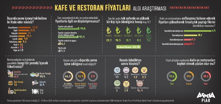 Türk halkının yüzde 88,3’ü kafe ve restoran fiyatlarını çok yüksek buluyor