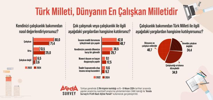 Araştırma: Türk halkının yüzde 71,4’ü kendisini ‘çalışkan’ olarak tanımlıyor