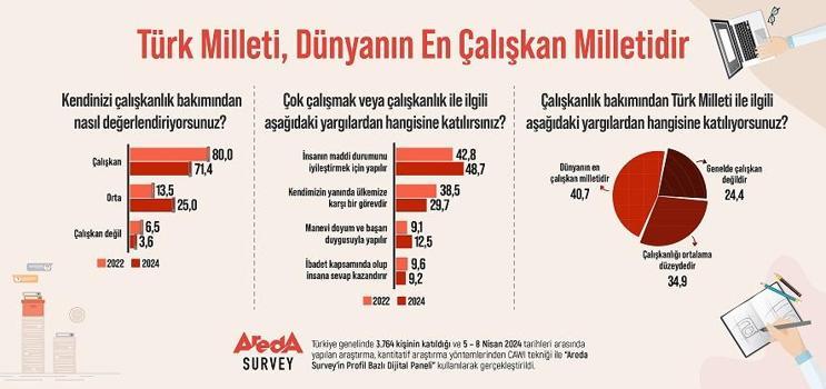 Araştırma: Türk halkının yüzde 71,4’ü kendisini ‘çalışkan’ olarak tanımlıyor