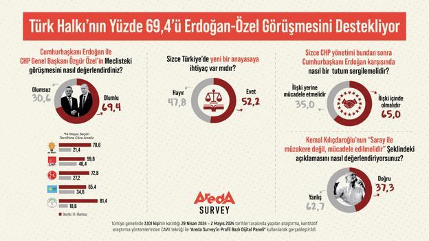 Araştırma: Türk halkının yüzde 69,4’ü Erdoğan – Özel görüşmesini destekliyor