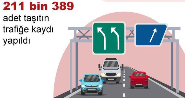 TÜİK: Ağustosta 211 bin 389 taşıtın trafiğe kaydı yapıldı