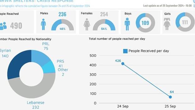 UNRWA: Lübnan’da 50’si çocuk 558 kişi öldü