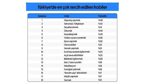 ‘Türkiye’de en popüler hobi alışveriş yapmak’