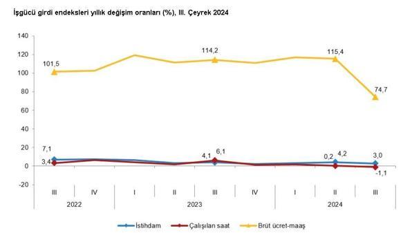 TÜİK: İstihdam endeksi 3'üncü çeyrekte yüzde 3 arttı