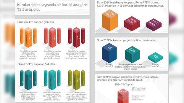 TOBB: Ekimde kurulan şirket sayısı yüzde 5,5 arttı