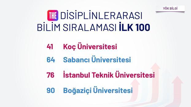 THE Disiplinlerarası Bilim Sıralamaları'nda ilk 100'de 4 Türk üniversitesi yer aldı